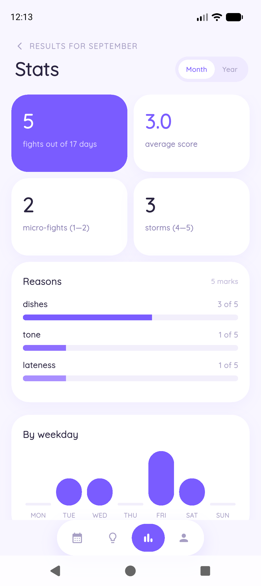 Stats screen with counts and reasons