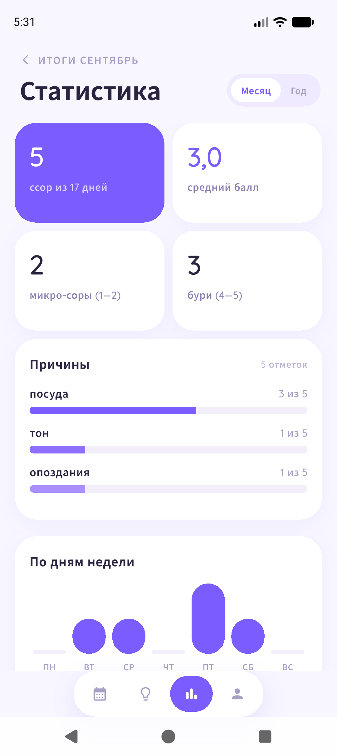 Экран статистики со счётчиками и причинами
